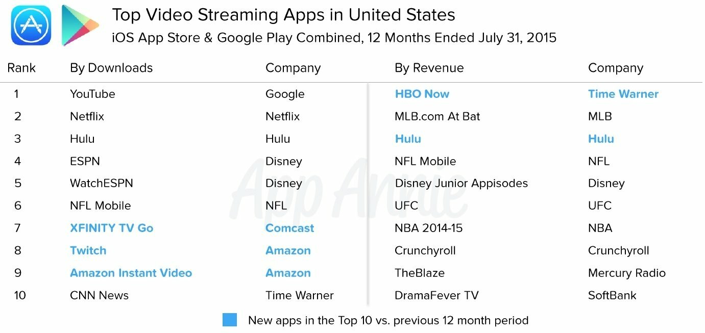 Blog top video streaming apps in US