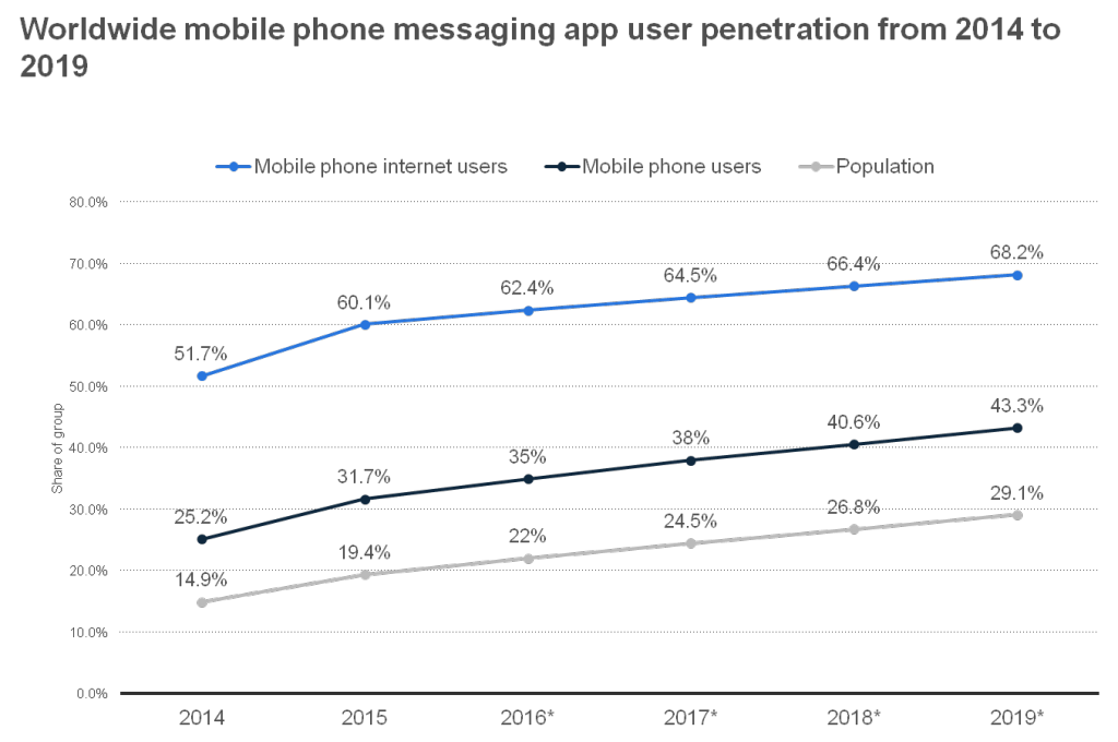 Blog worldwide mobile app graph
