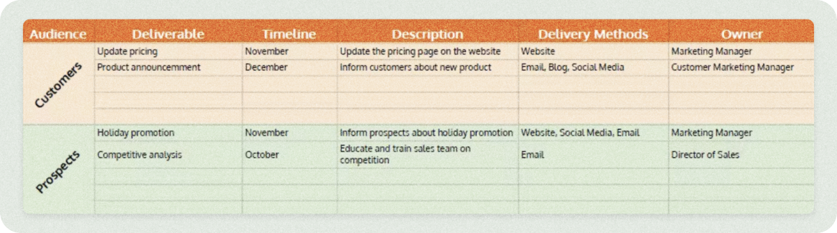 An example of a multi-target communication plan