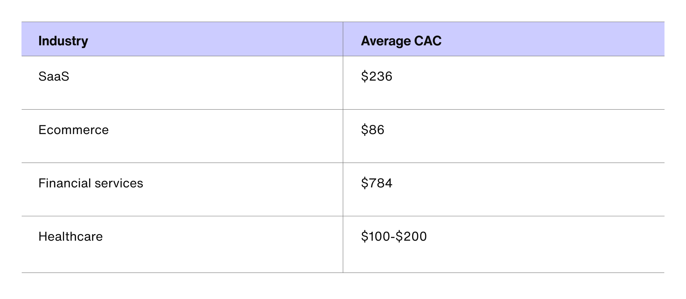 A table that summarizes industry benchmarks for CAC