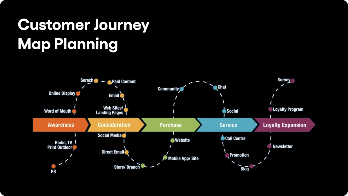 digital customer experience journey map