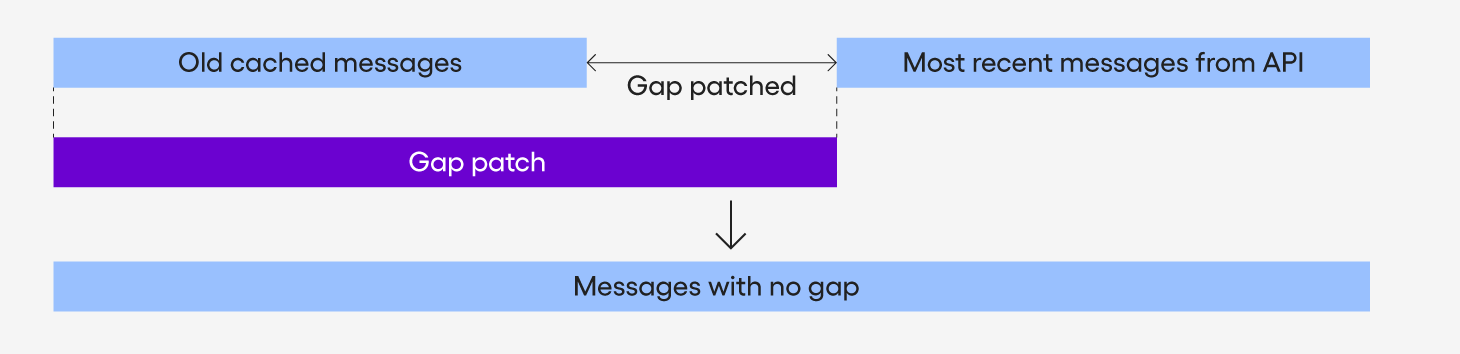 Gap patch operation