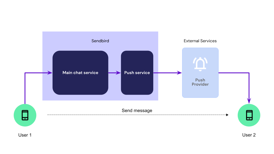 Push notification flow chart