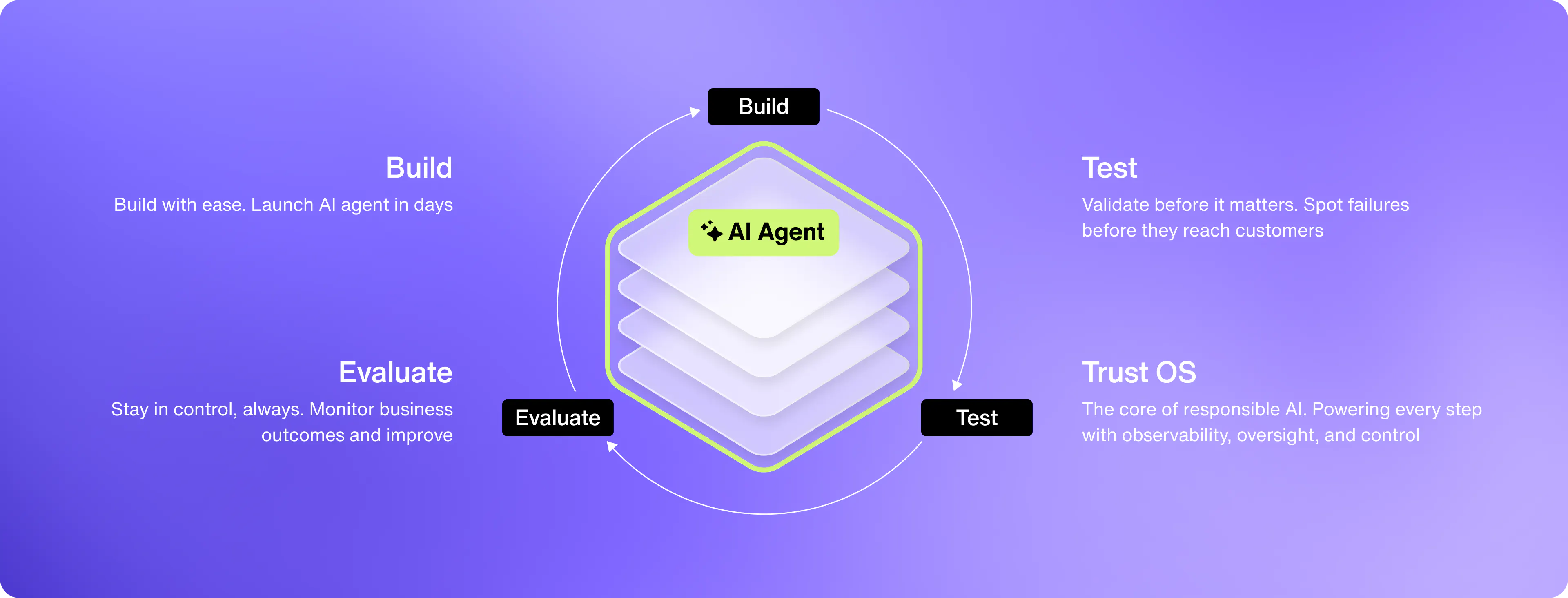 Build Test Evaluate Repeat AI for retail is here