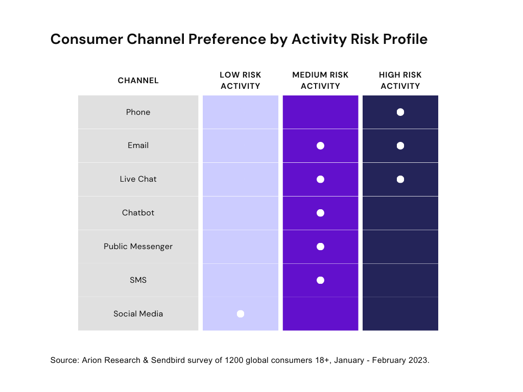 Utilize multiple communication channels