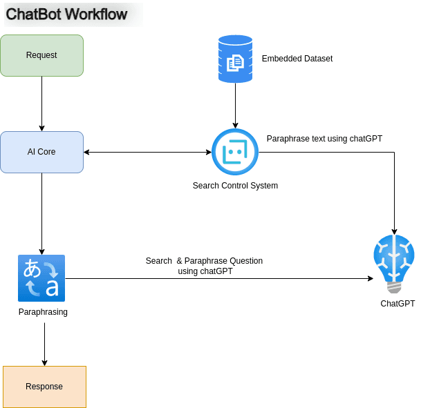 Chat widget creation - workflow