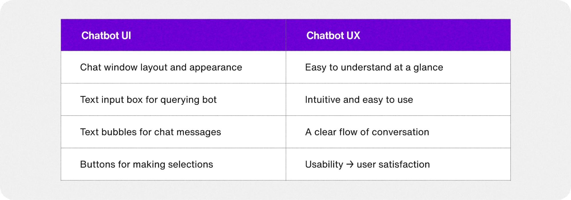 Table showing chatbot UI elements compared to chatbot UX outcomes