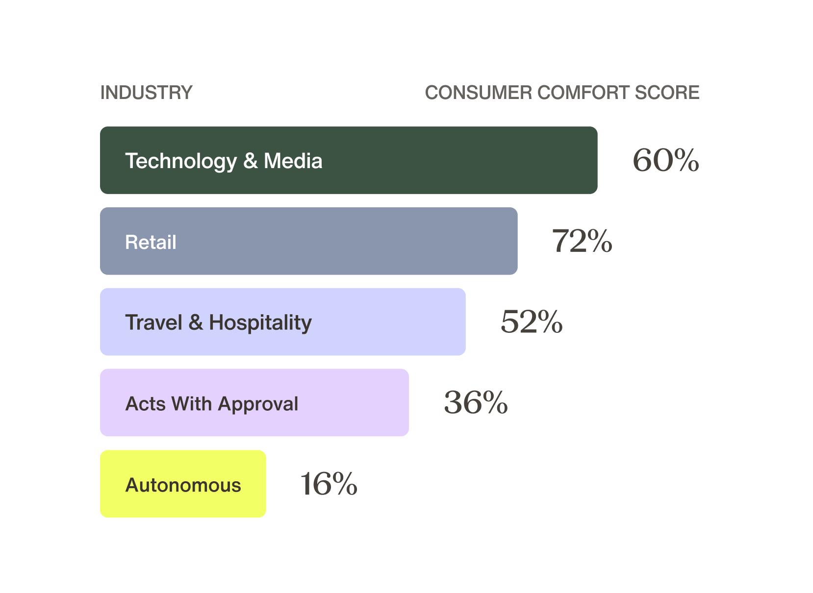 Consumer comfort with AI varies by industry Know your starting point
