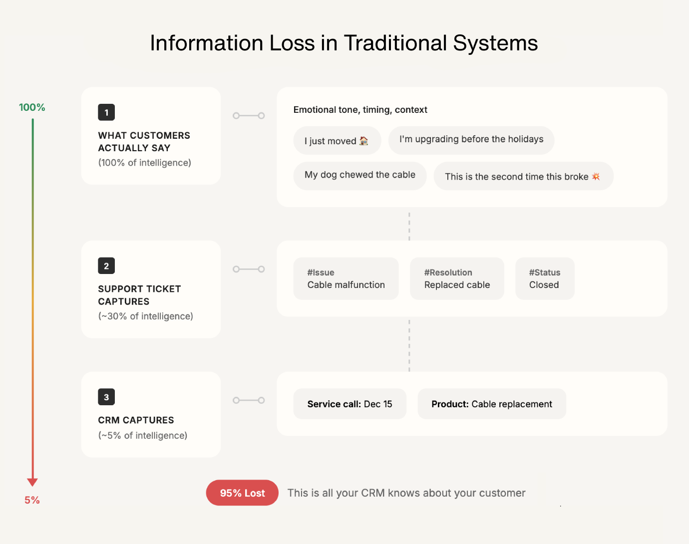 Information Loss in Traditional Systems