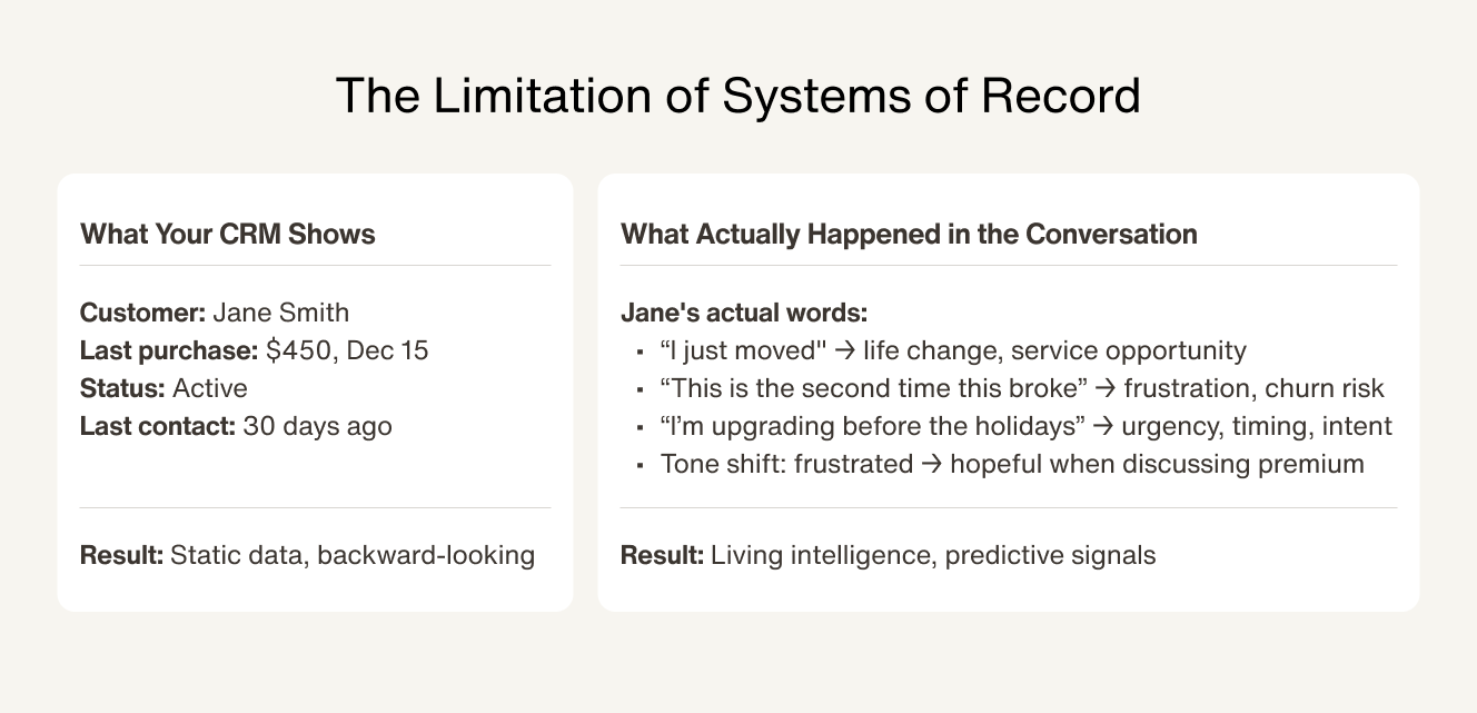 The Limitation of Systems of Record