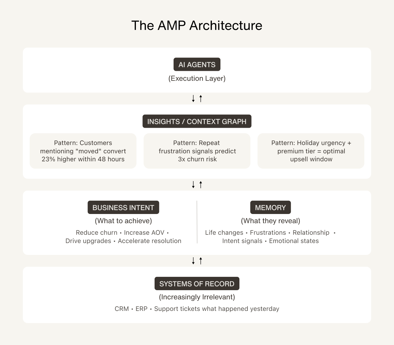 The AMP Architecture