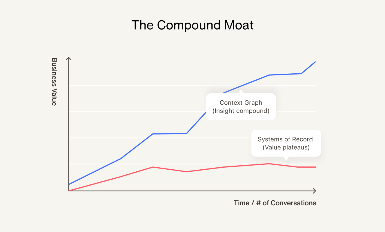 The Compound Moat