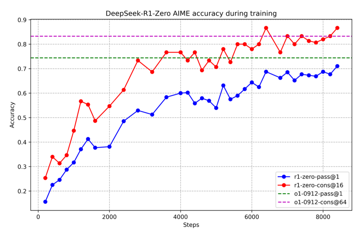 DeepSeek-R1-Zero accuracy gain vs. OpenAI-01-0912 model chart