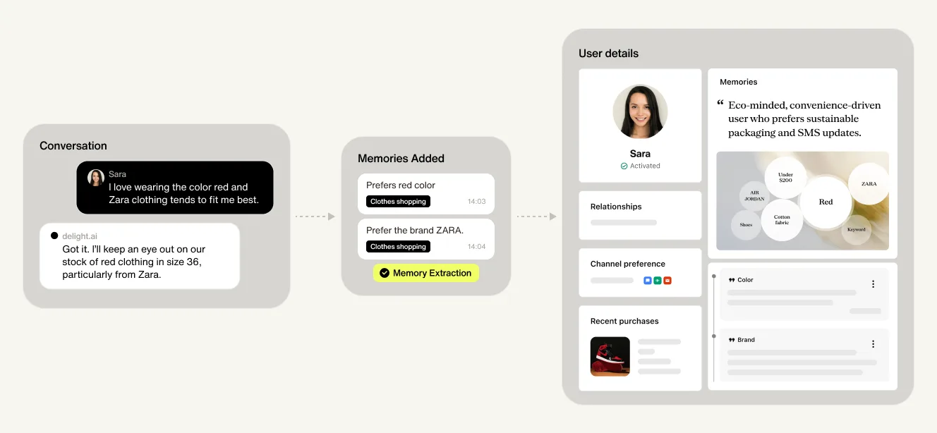 Memory - A living understanding of every customer