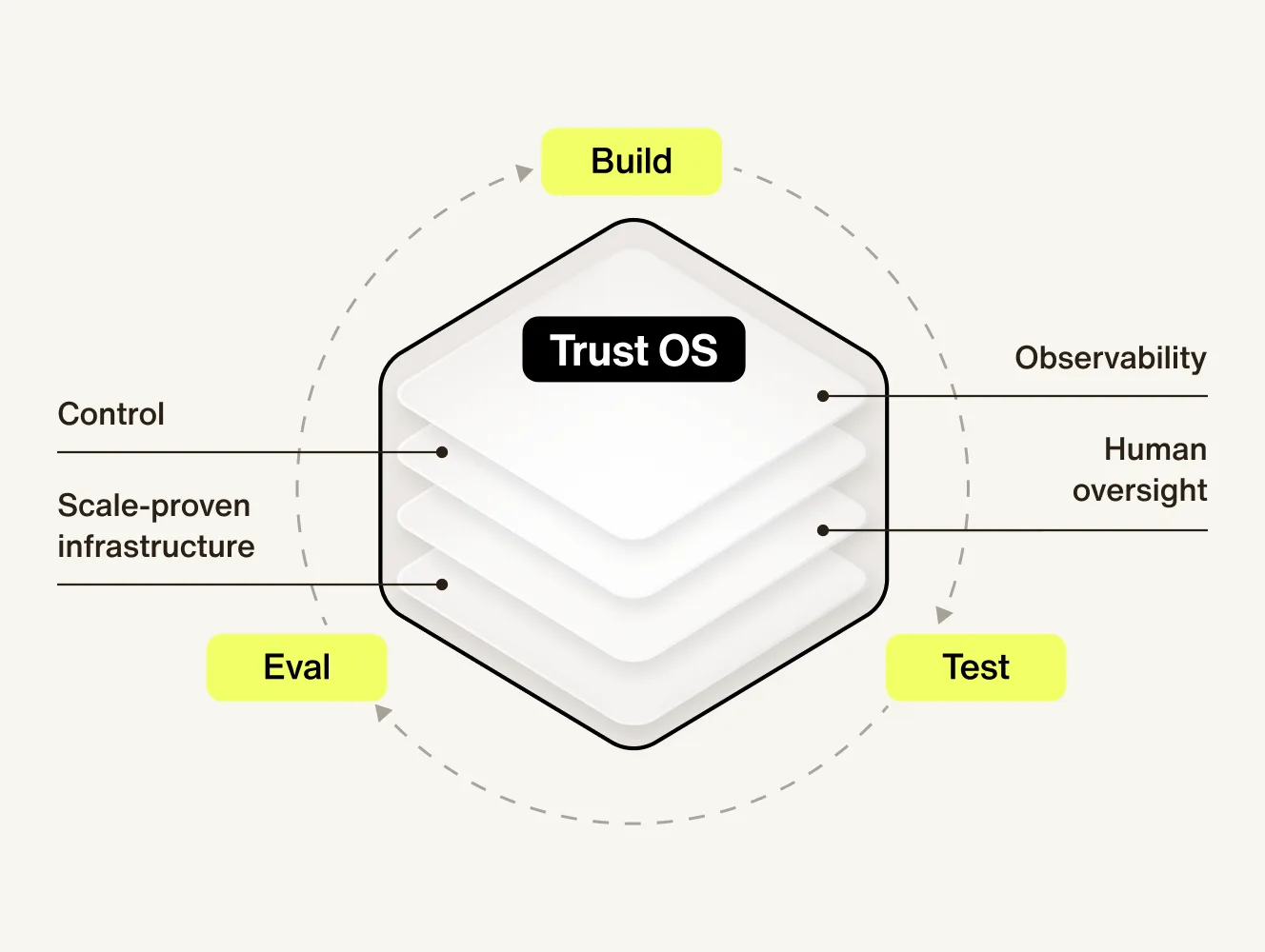 Layers of Trust OS foundation