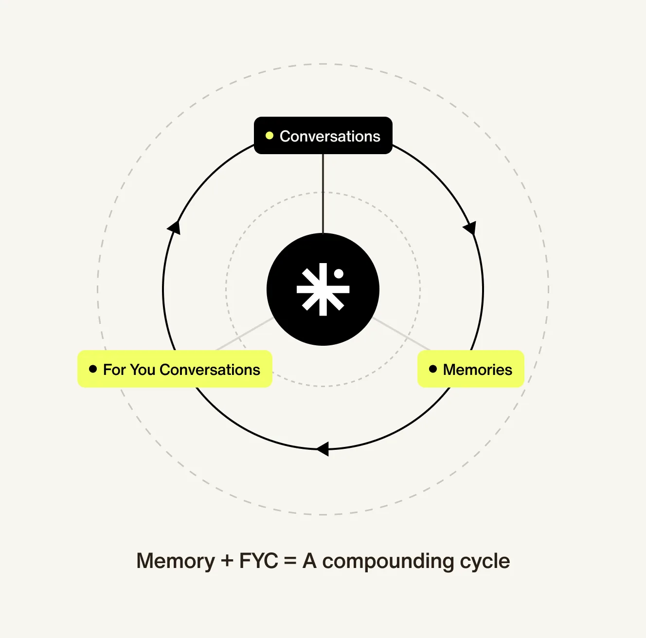 The flywheel of personalization