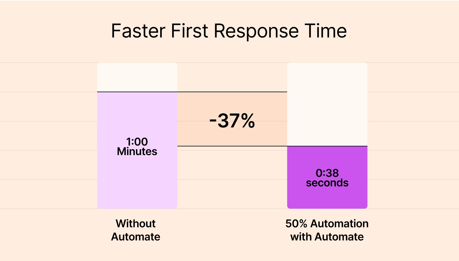 AI-powered automation tools have helped companies cut response times down by 37%, increasing customer satisfaction and allowing human customer service agents to focus on more complex tasks.