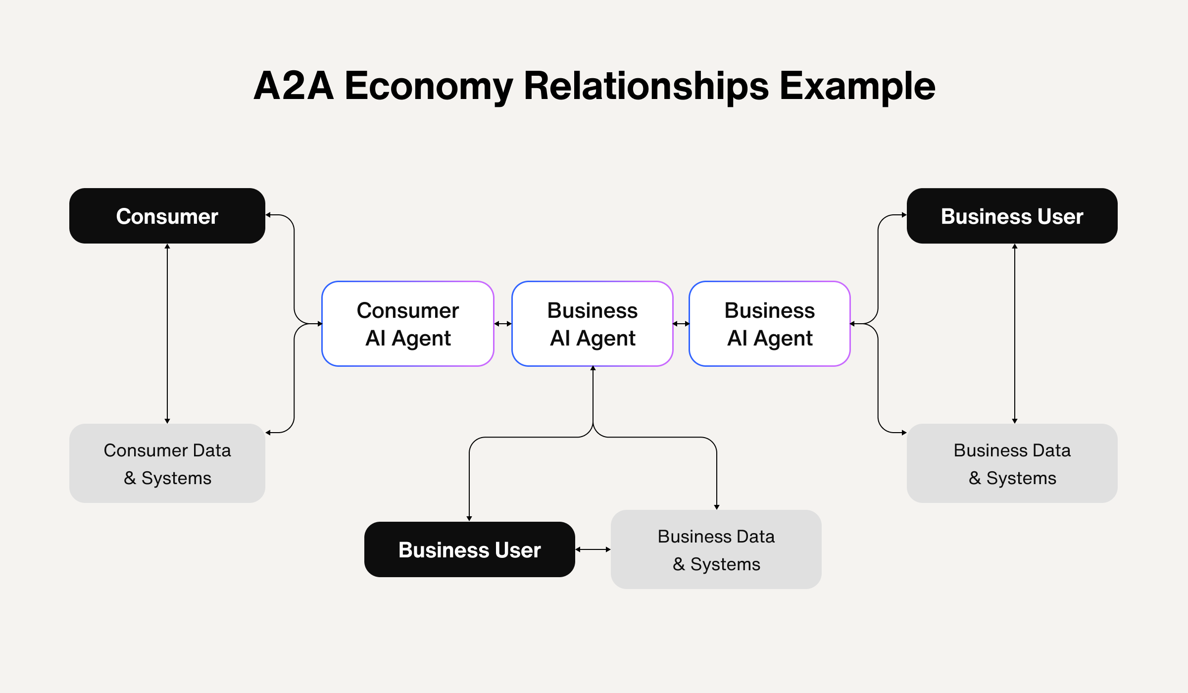 The new economic paradigm of AI agents