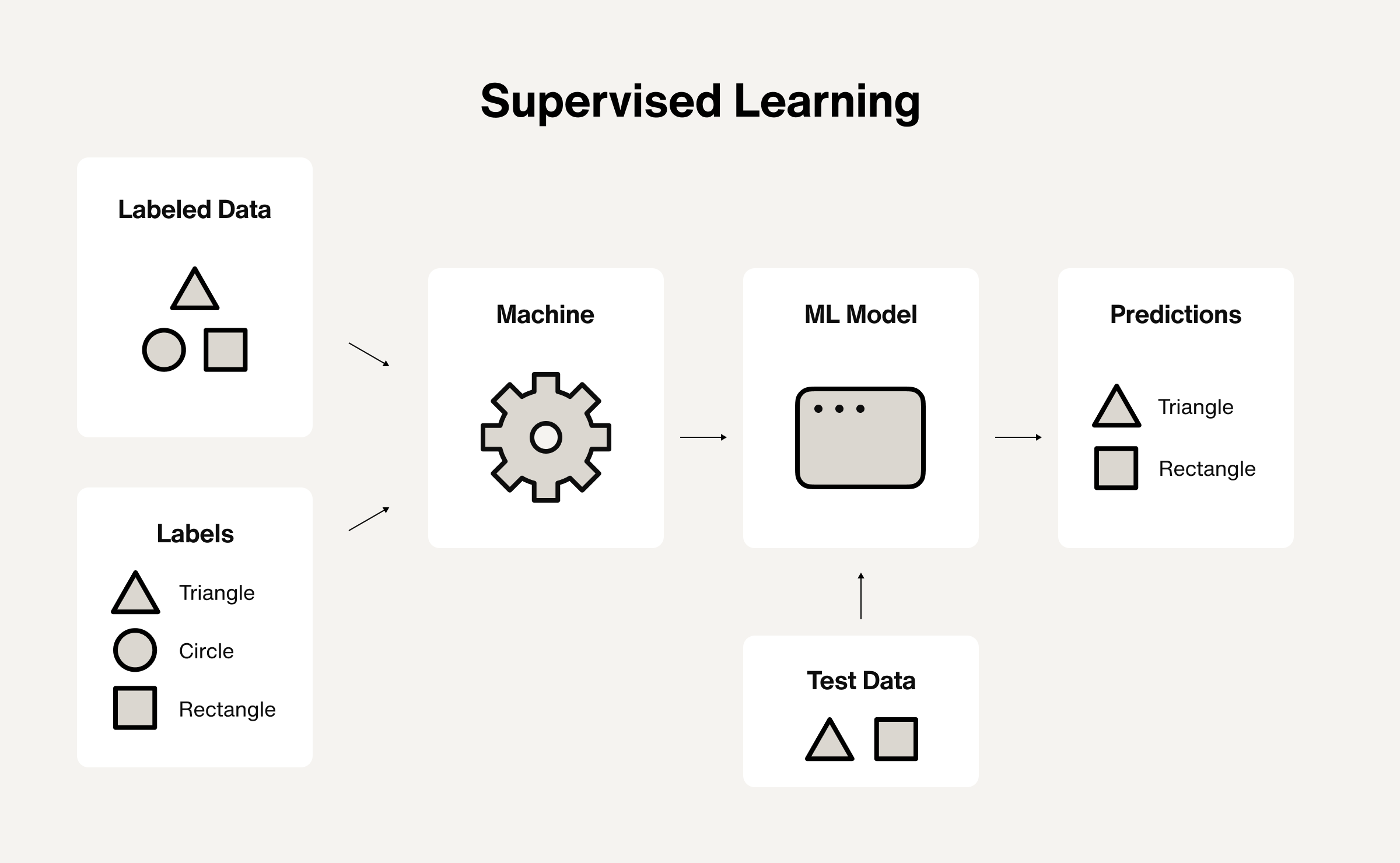 AI Machine learning: A practical guide | Sendbird