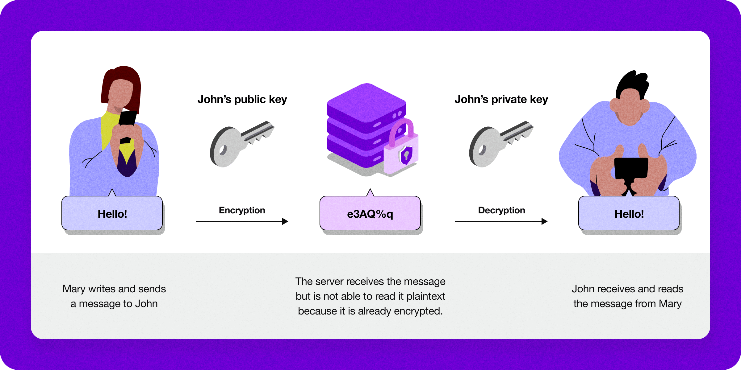 End to end encryption Sendbird business messaging