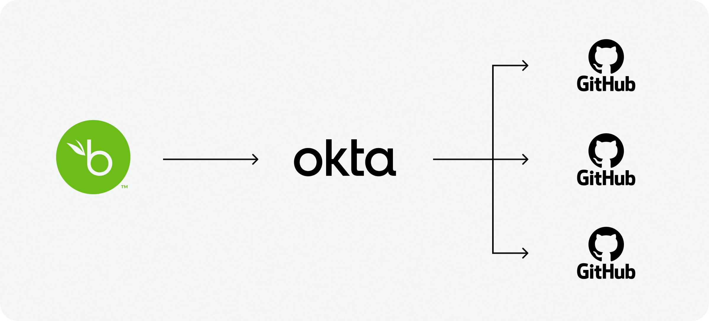 Need-based GitHub organizations
