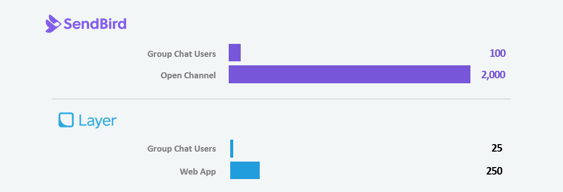 Blog Sendbird vs Layer Comparison