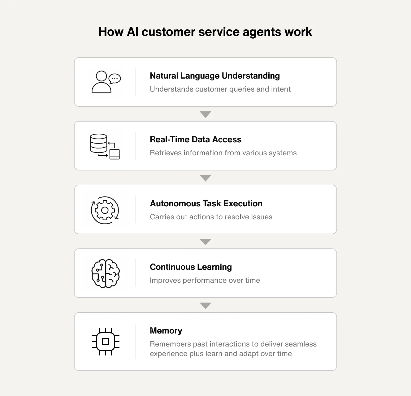 How AI customer service agents work