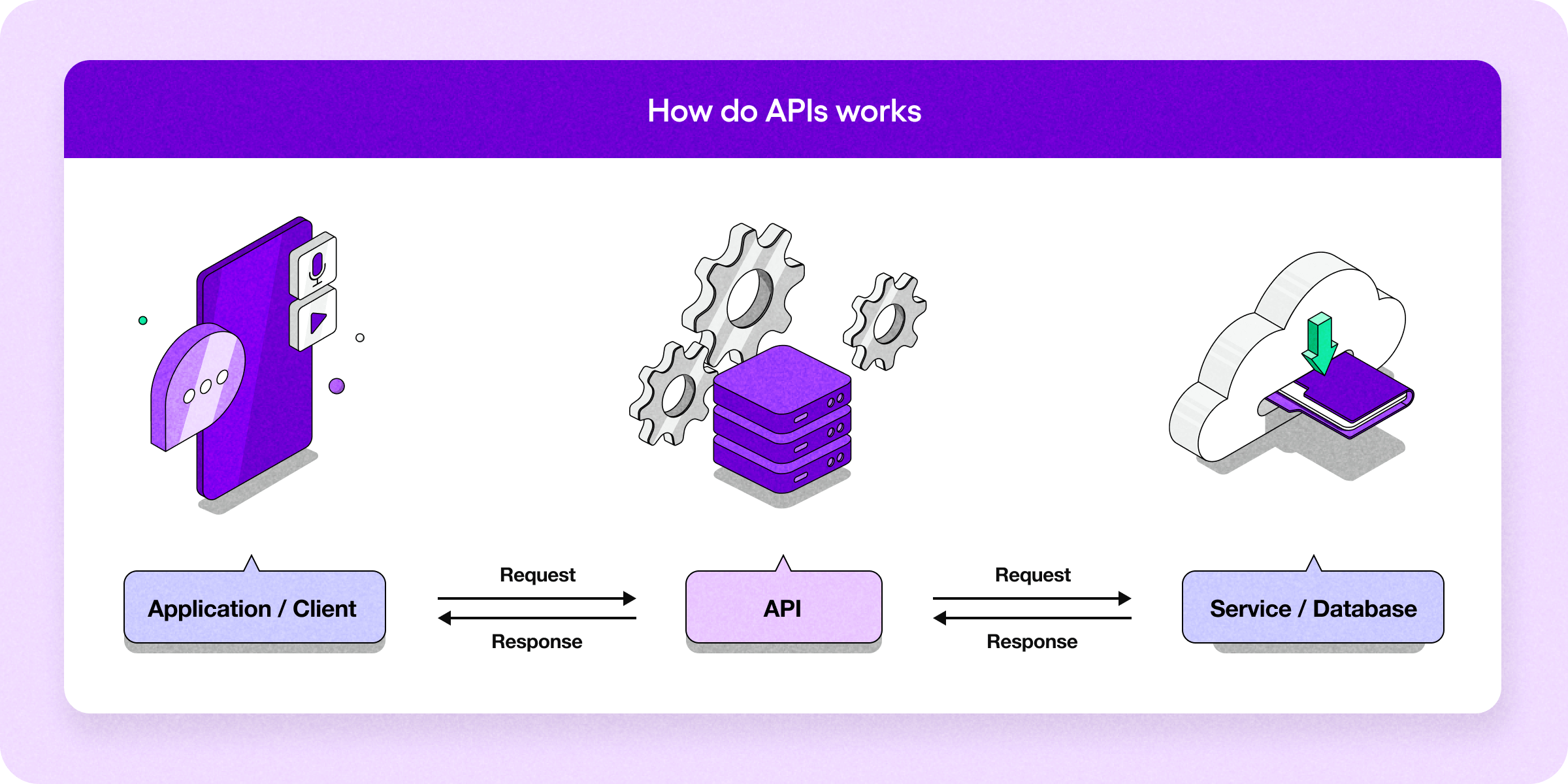 How APIs work