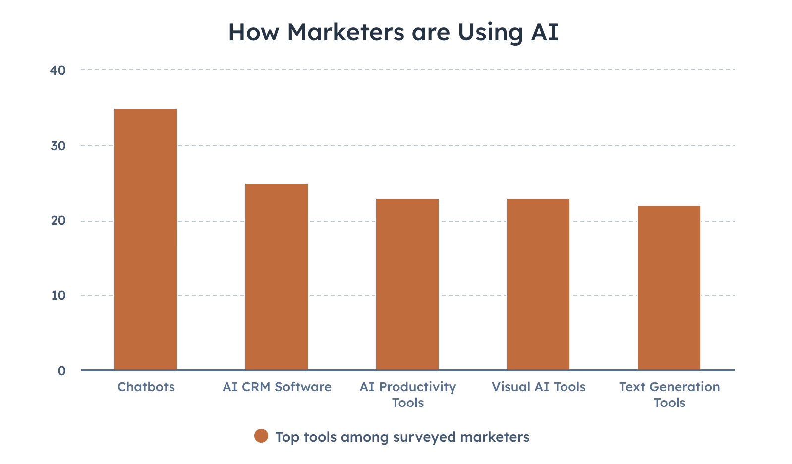 Marketers leverage AI tools for a variety of marketing tasks according to a 2024 survey from Hubspot.