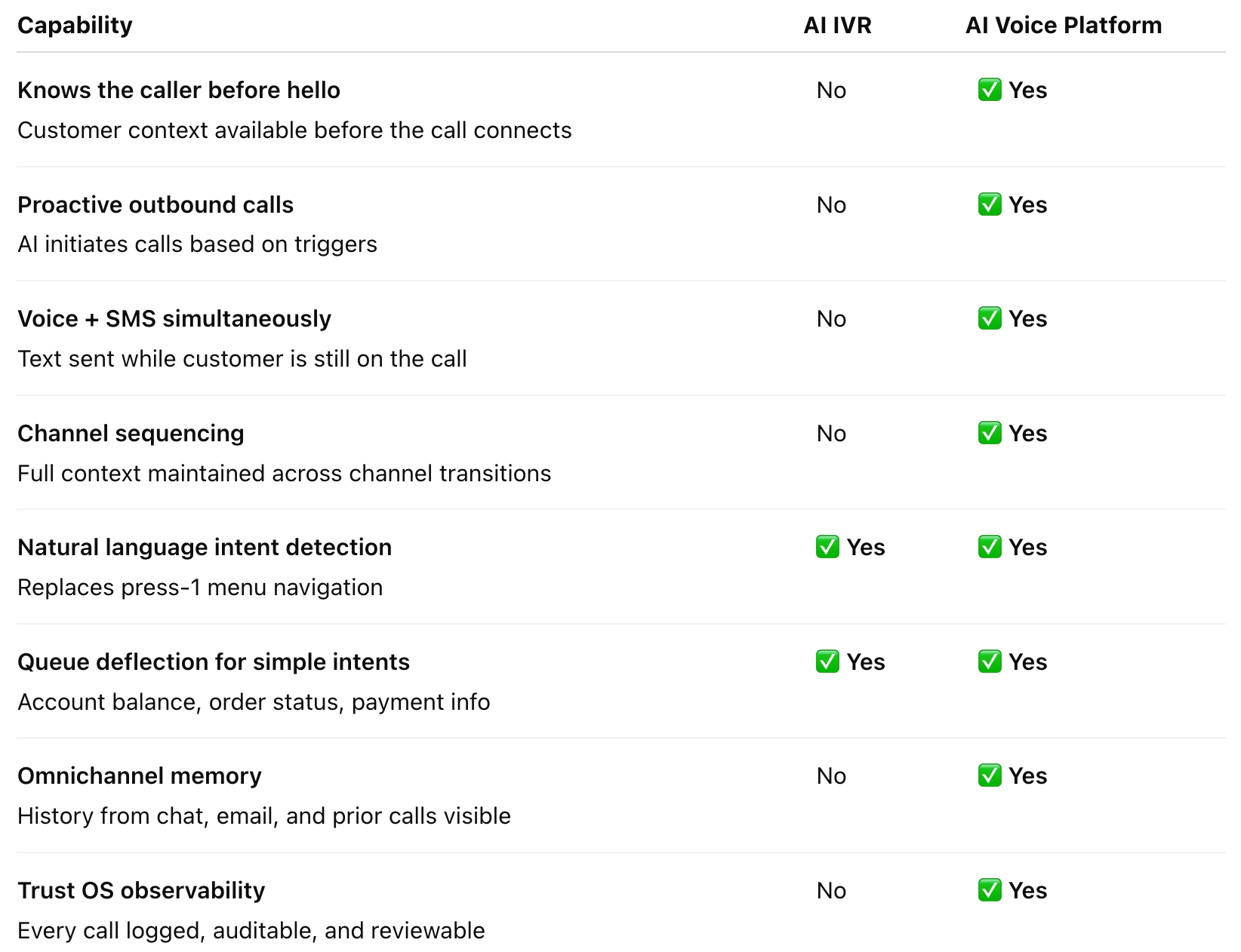 What AI IVR vs. a full AI voice platform actually delivers