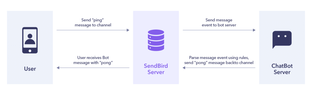 Blog User to Server Flowchart
