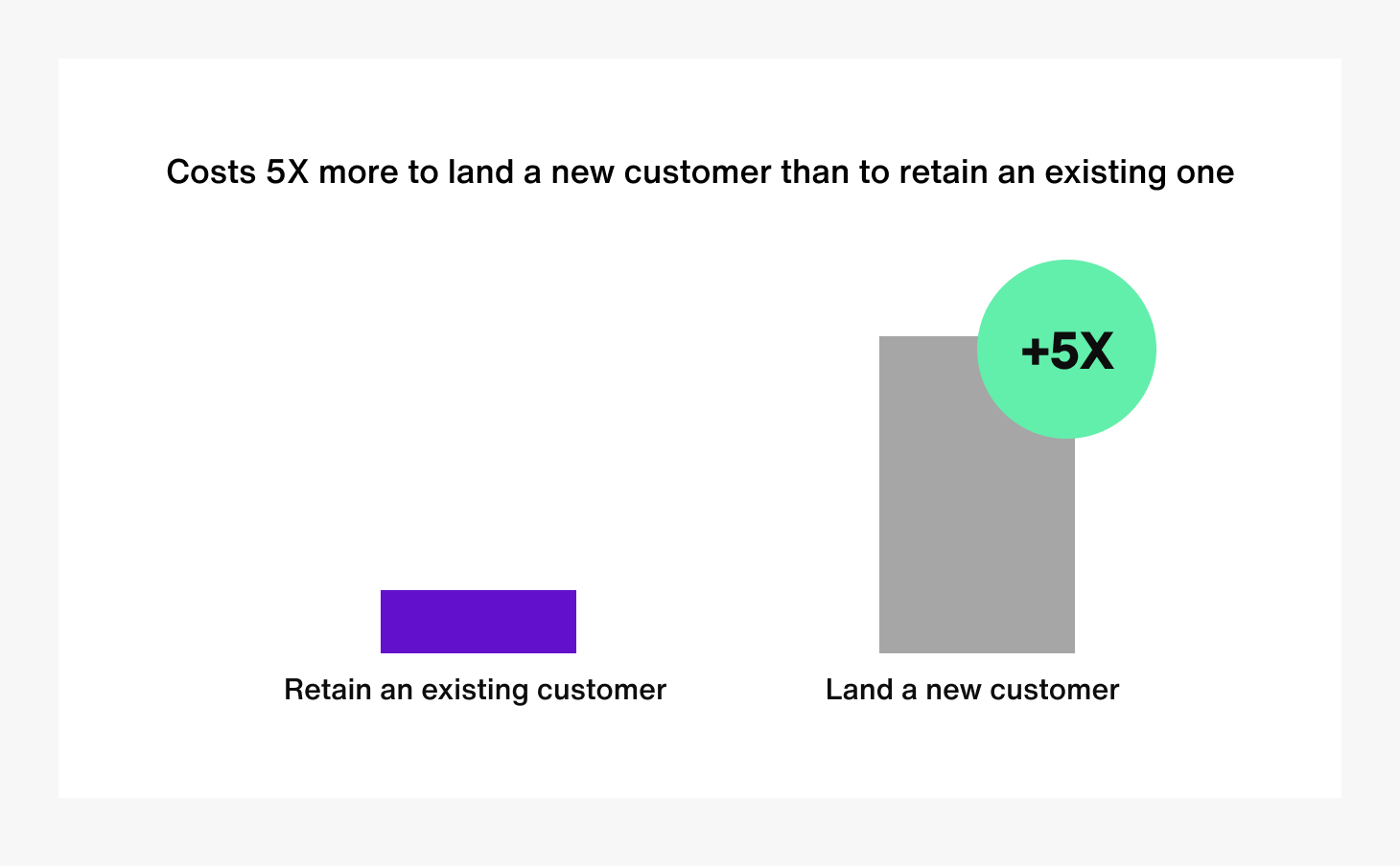 Cost 5x more to land a new customer than to retain one