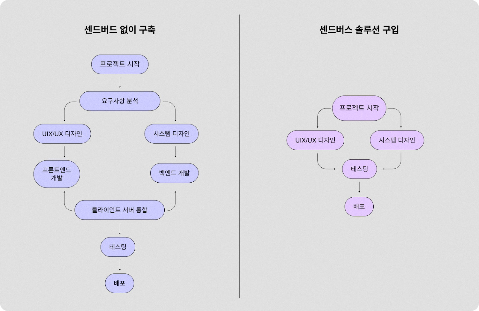 다음은 센드버드를 구매하여 인앱 메시지 알림을 구현하는 것이 자체 구축보다 더 쉬운 이유를 설명하는 흐름도입니다.