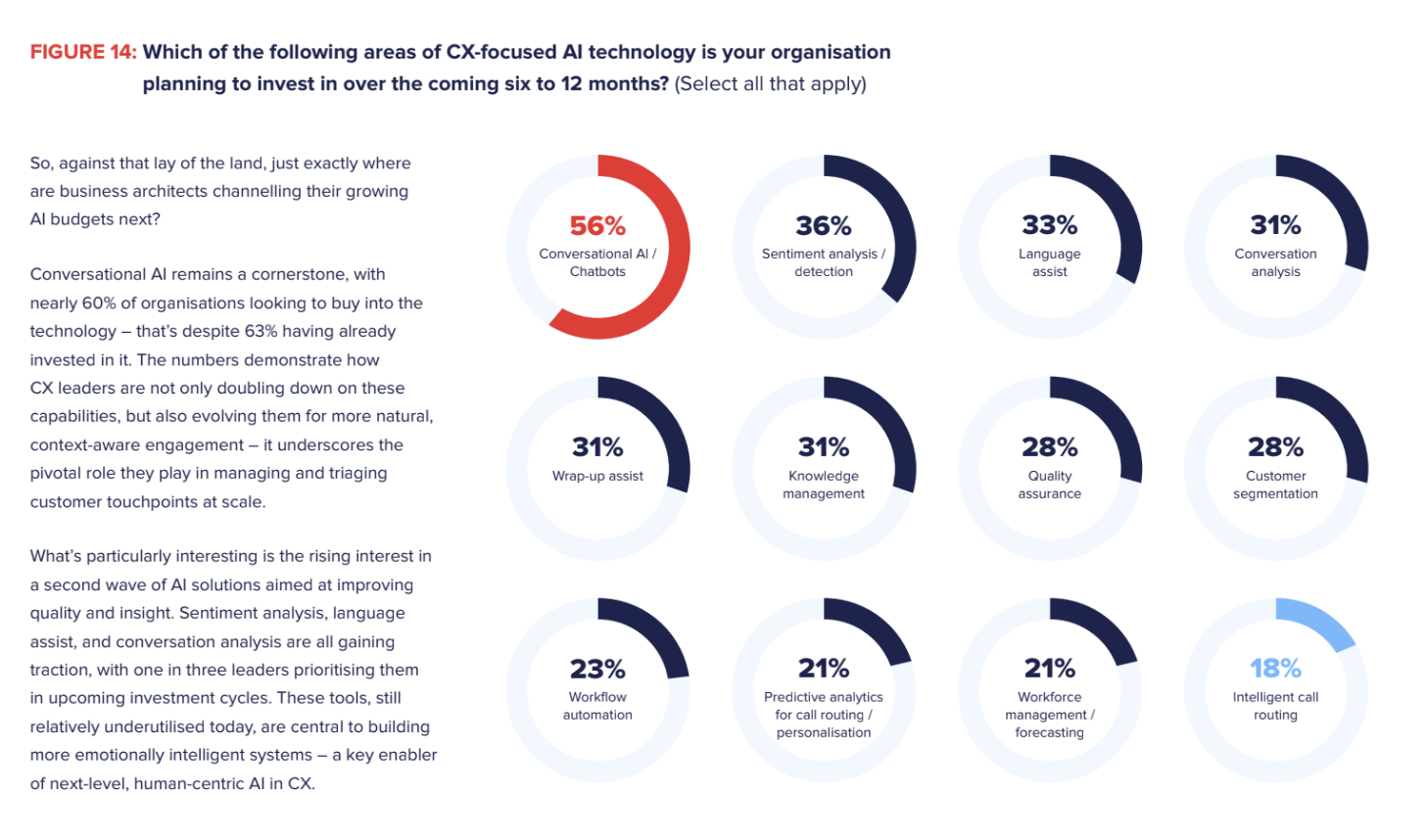 The AI technologies of most interest to CX leaders