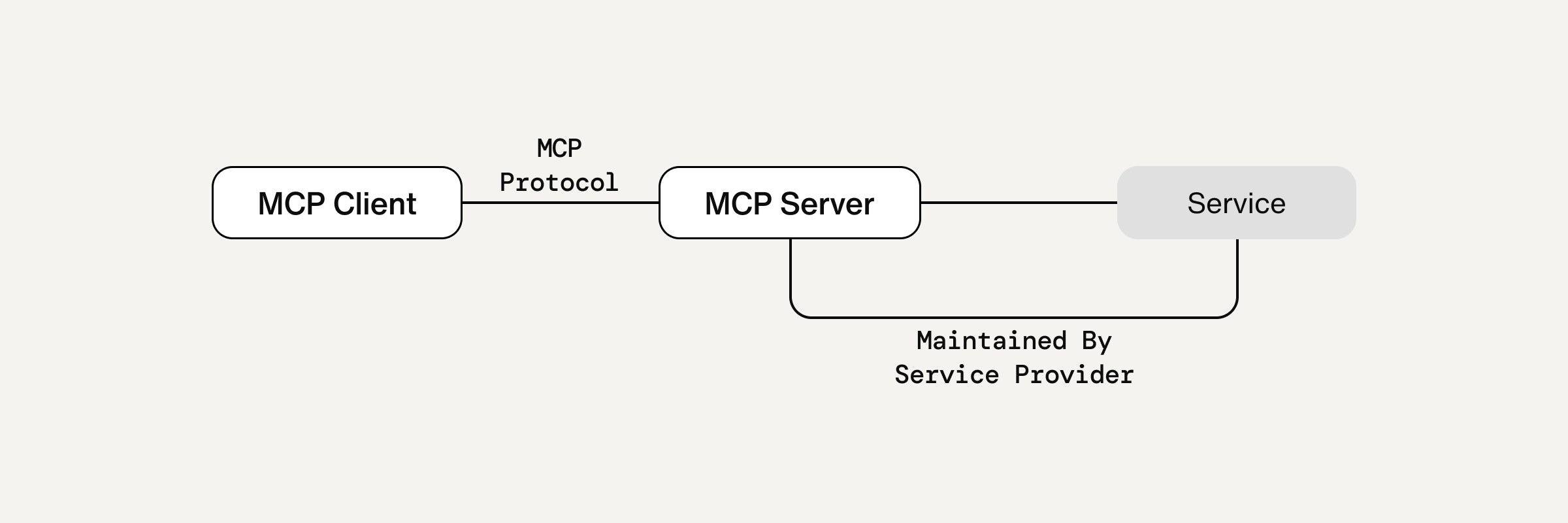 How MCP works interfacing the LLM with a service from a provider