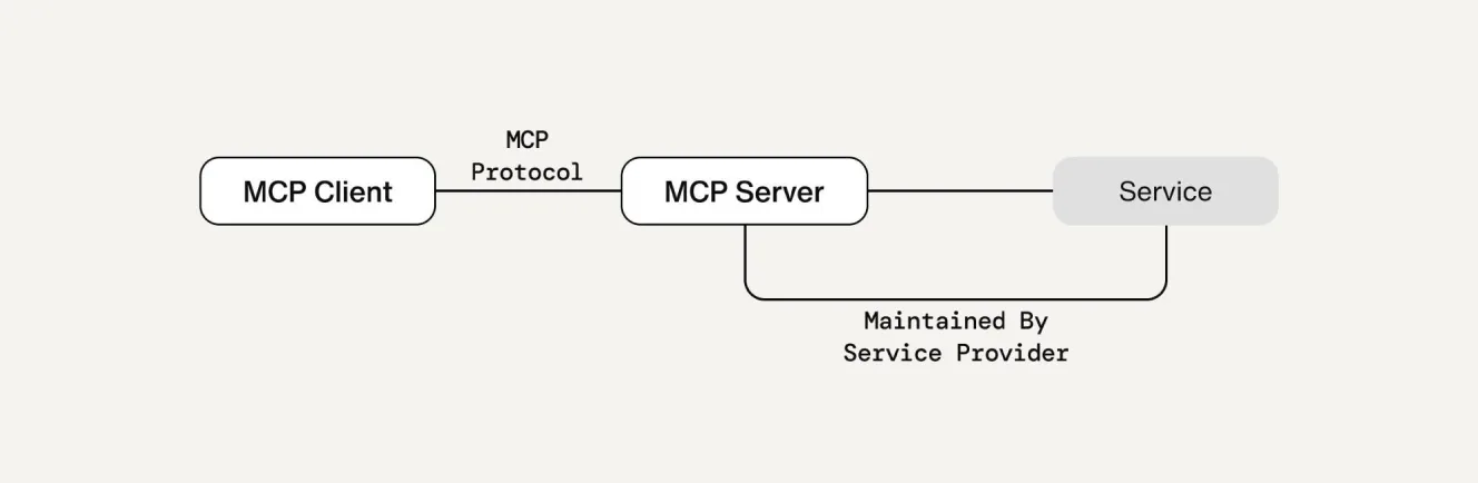 MCP interfacing an LLM with a provider’s service
