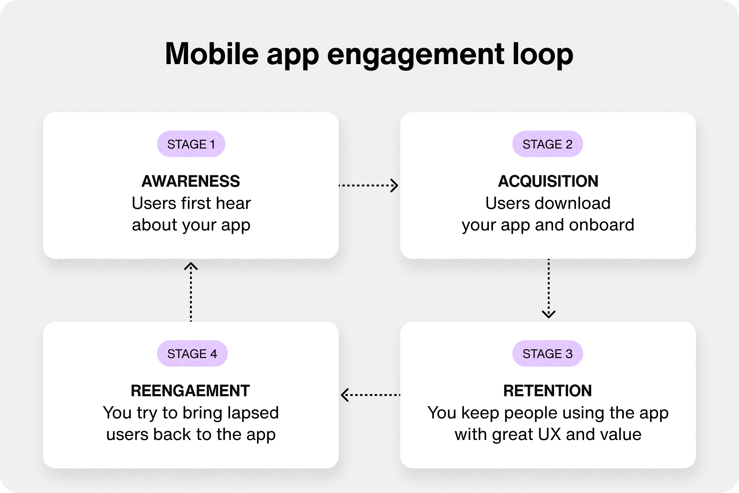 The stages of mobile app marketing