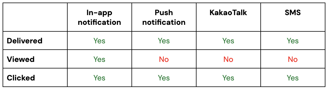 Mobile notification metrics and observability by channel