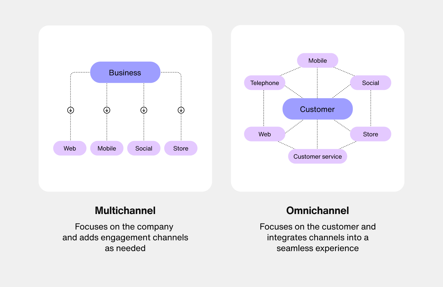 Multichannel vs omnichannel strategy: How to choose?