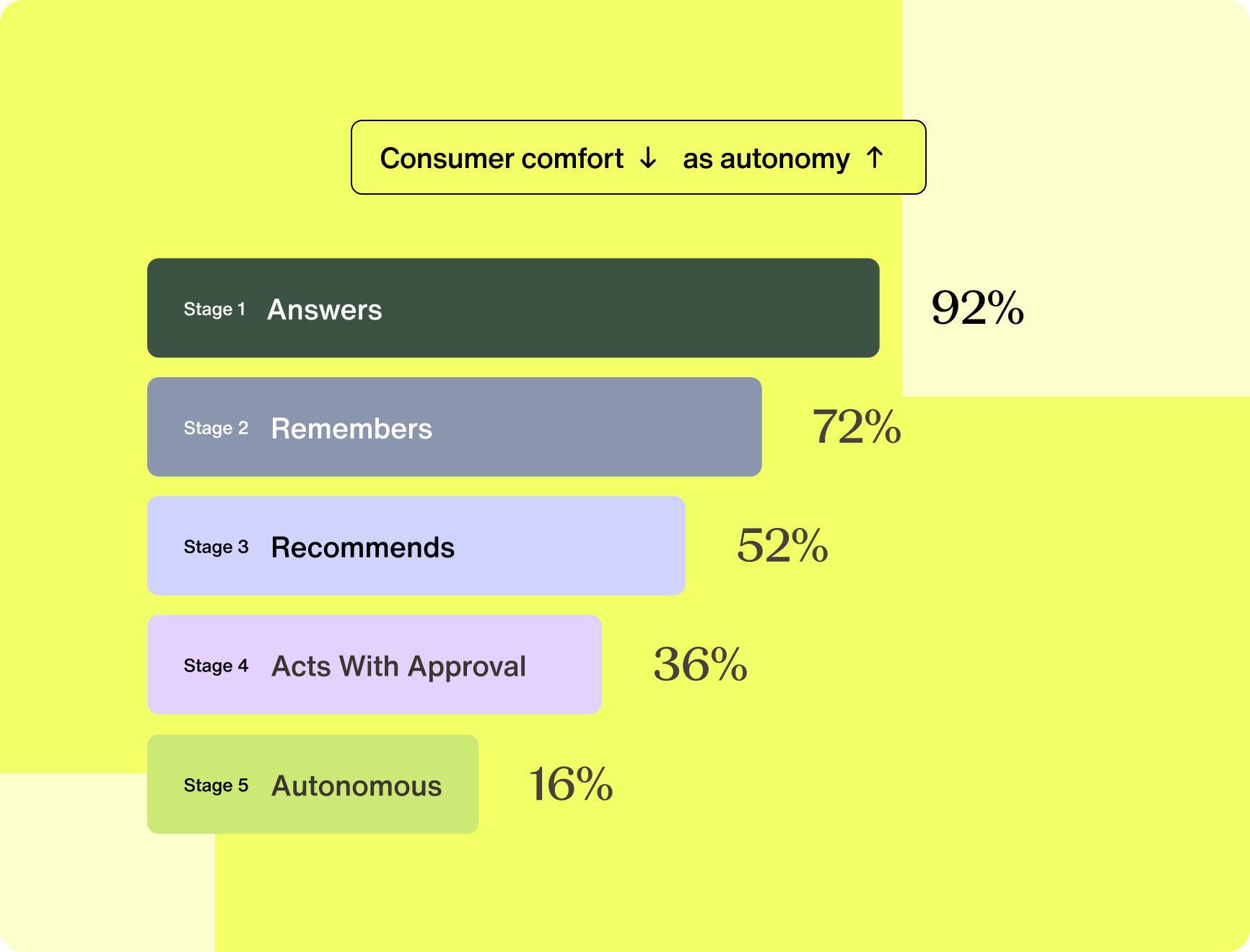 Not all AI actions carry the same risk or require the same trust