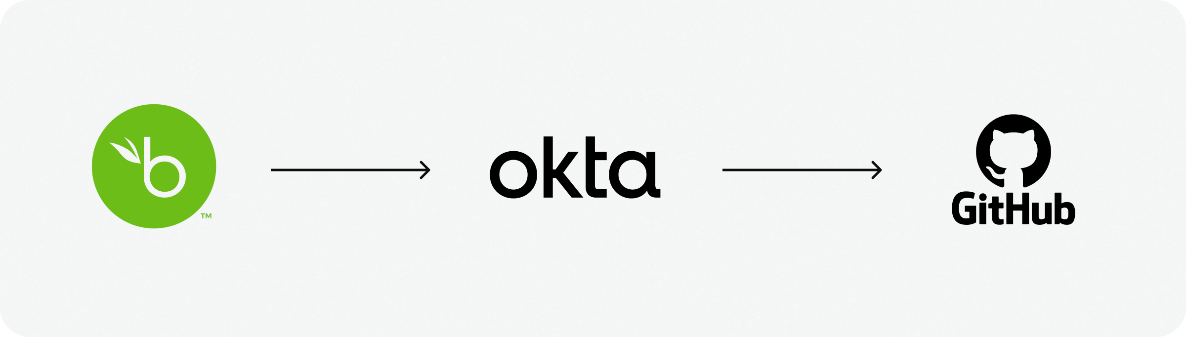 Okta group syncs for teams