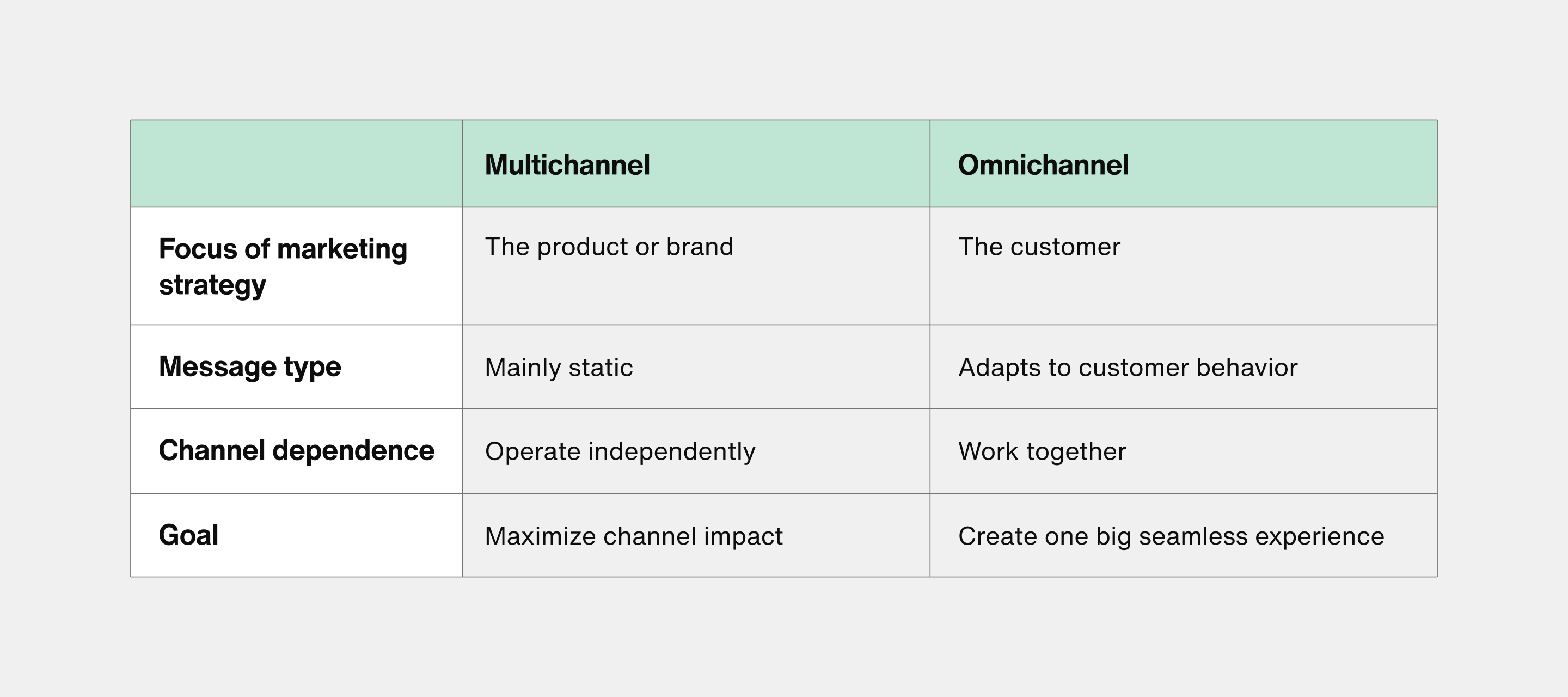comparison chart between multichannel vs omnichannel