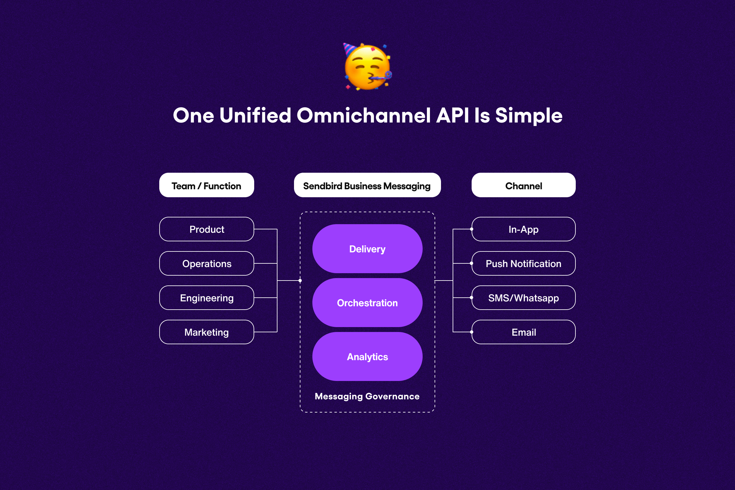 Omnichannel experience with Sendbird Business Messaging