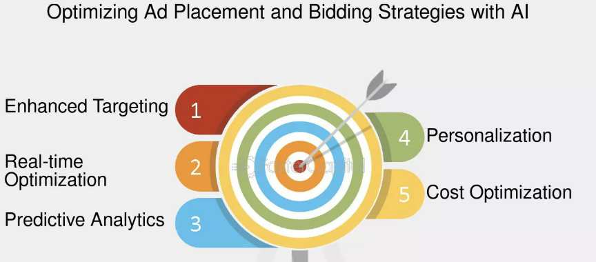 AI lead generation software for ad optimization