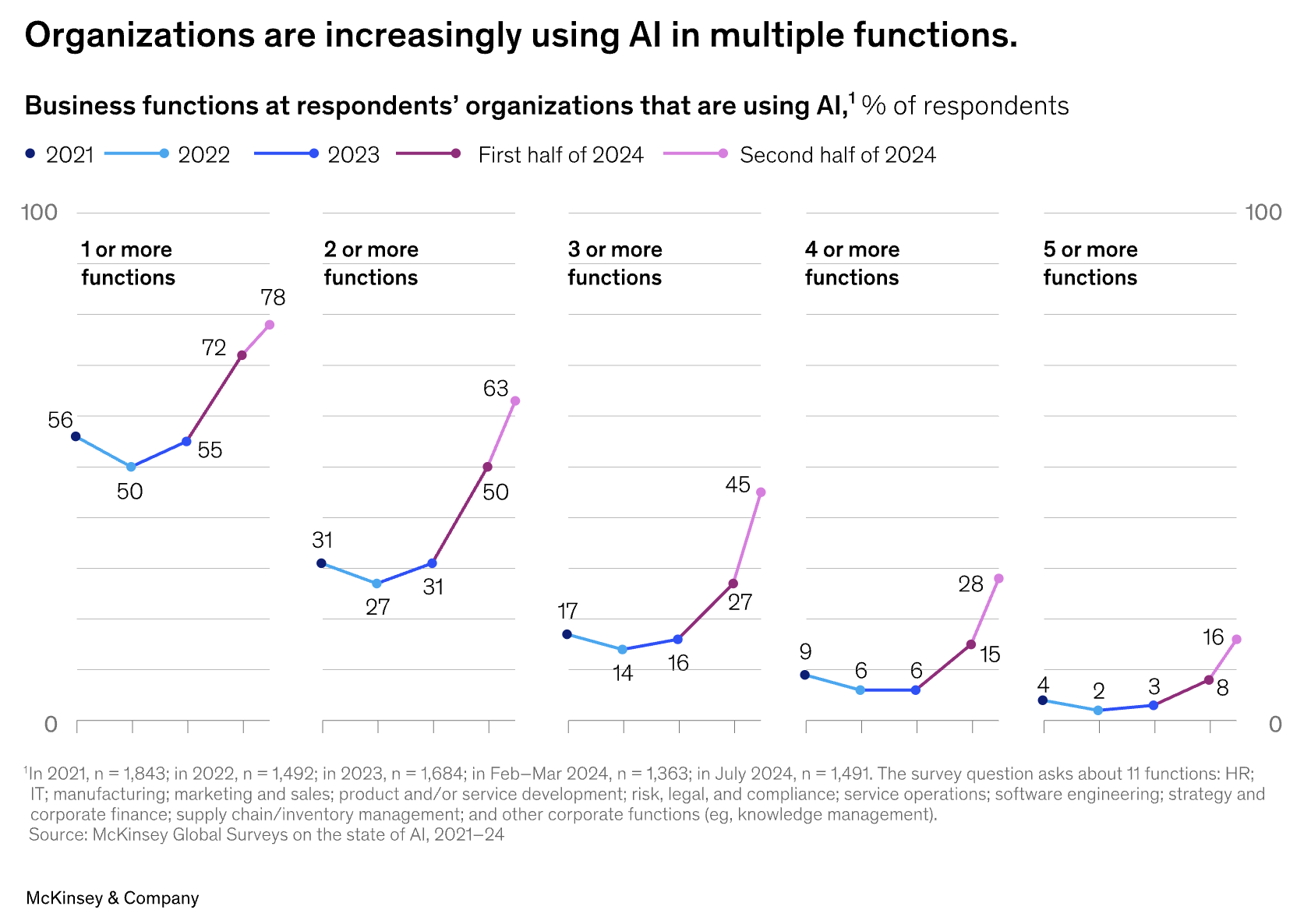 According to research by McKinsey & Company, businesses are increasingly using AI in one or more business functions.