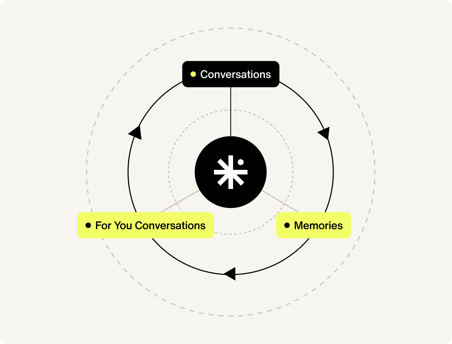 Powered by Agent Memory Platform andFor You Conversations