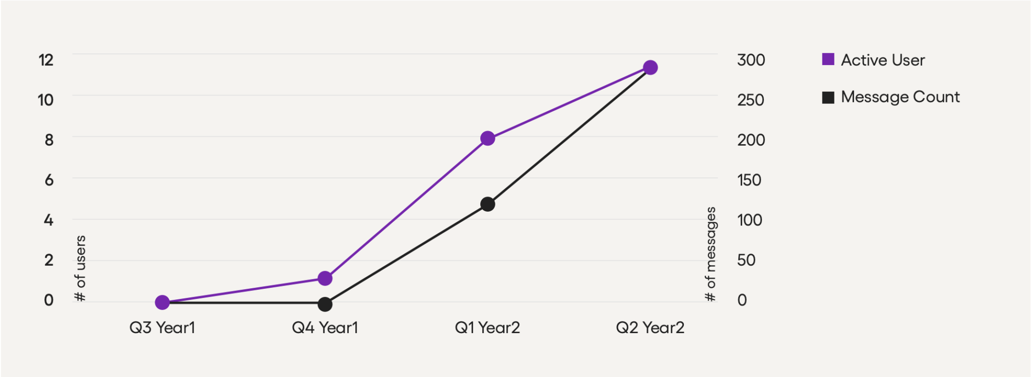 Resources Guide Quarterly MAU Comparision graph