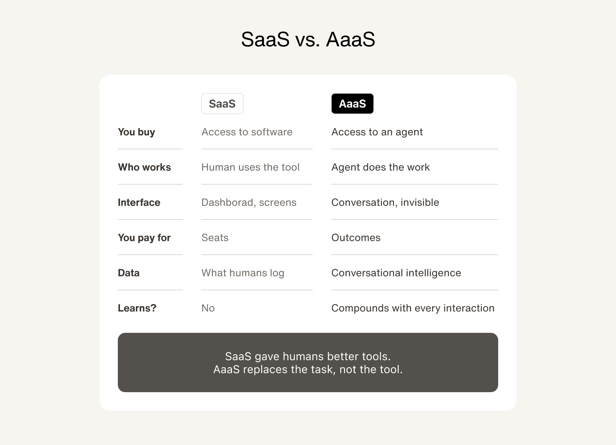 SaaS vs. AaaS comparison chart