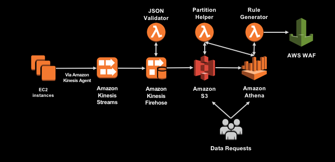 Blog Log Processing Pipeline