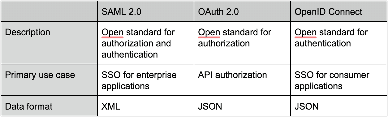 Blog SAML Table